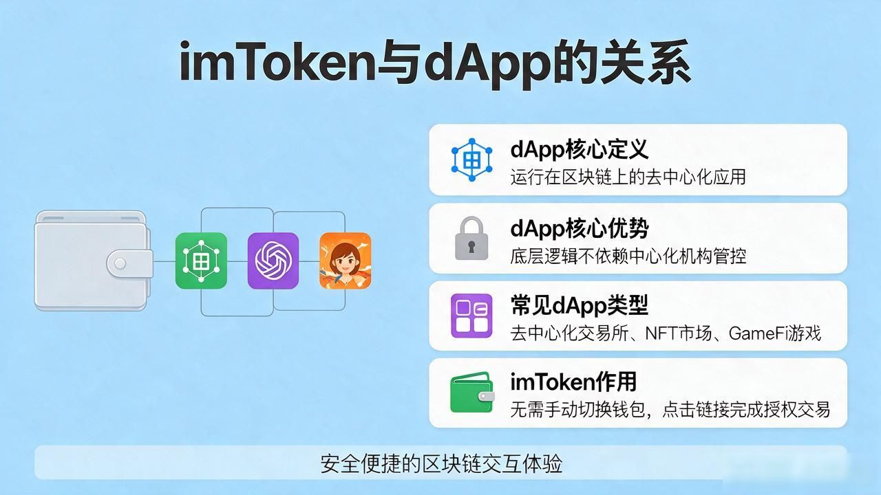 imtoken和dapp的关系_imToken钱包接入dApp使用方法_imToken与dApp交互操作指南